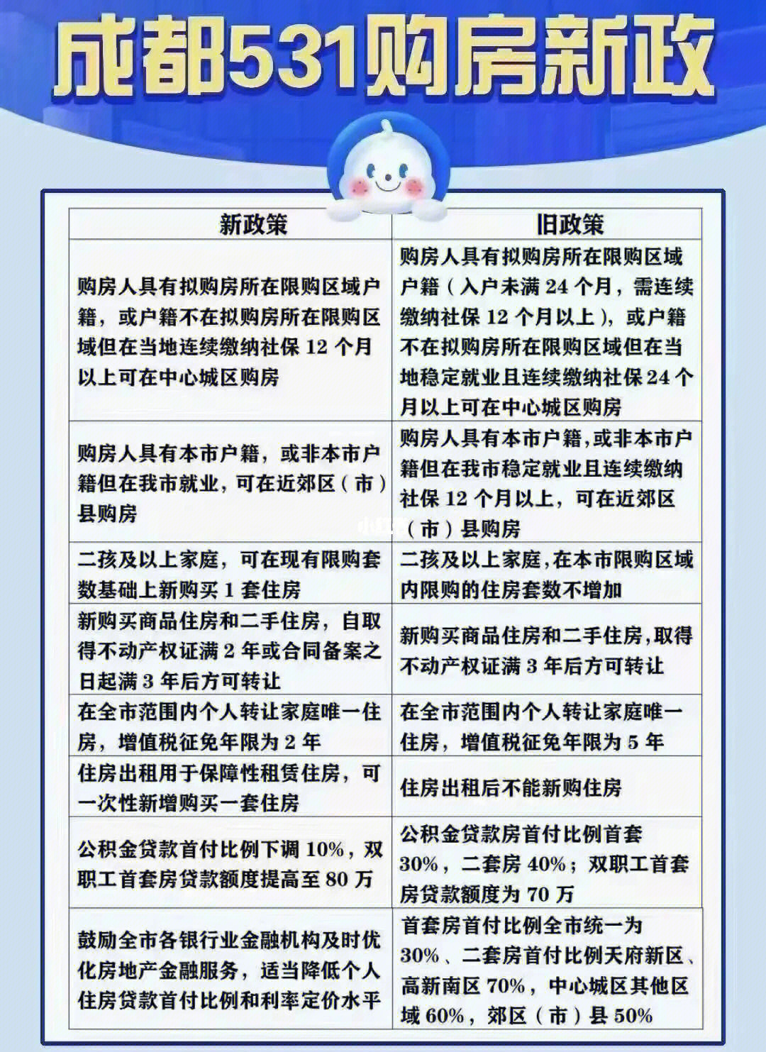 成都买房最新政策解读与概述